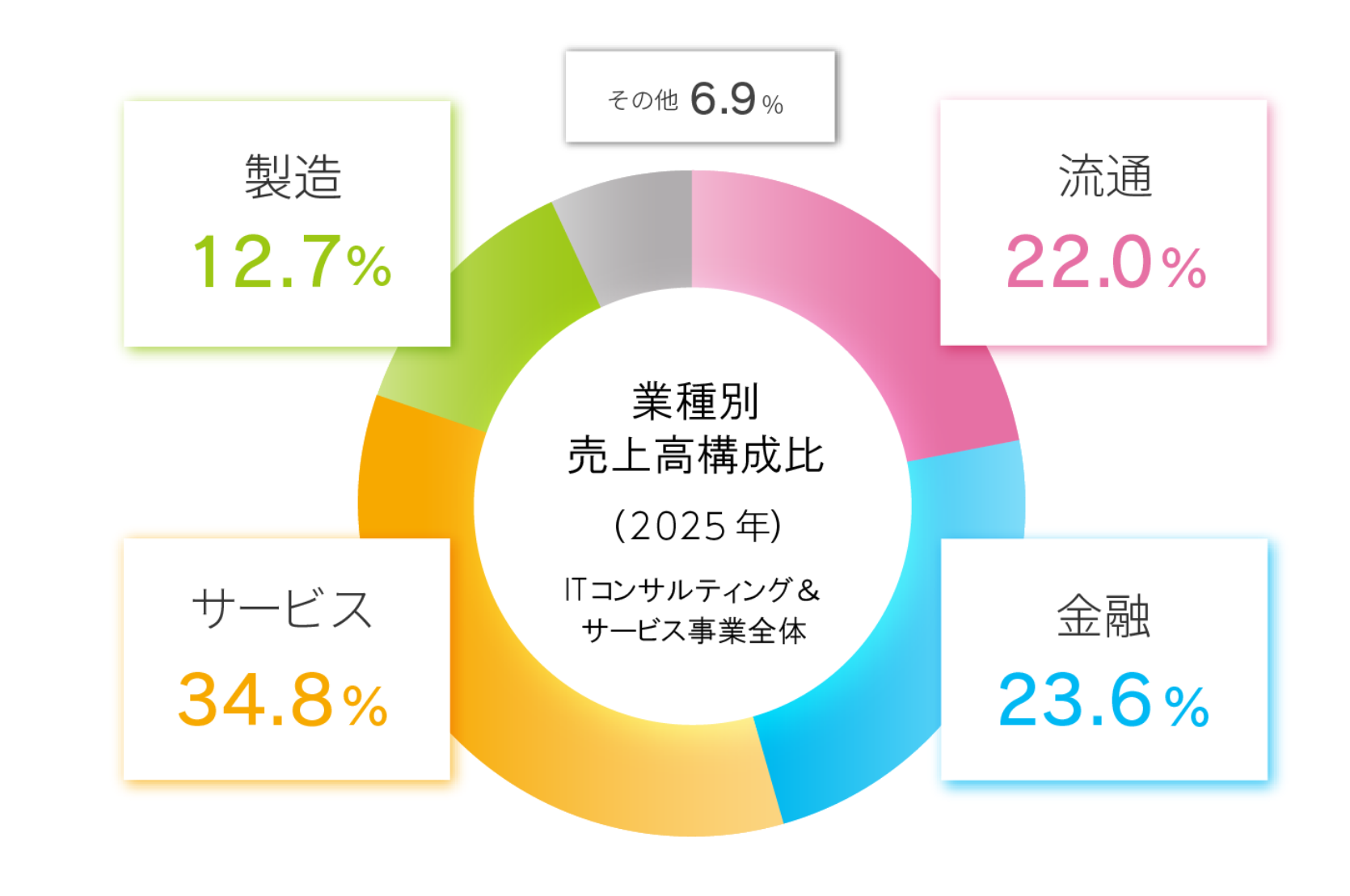 フューチャーの業種別売上高構成比