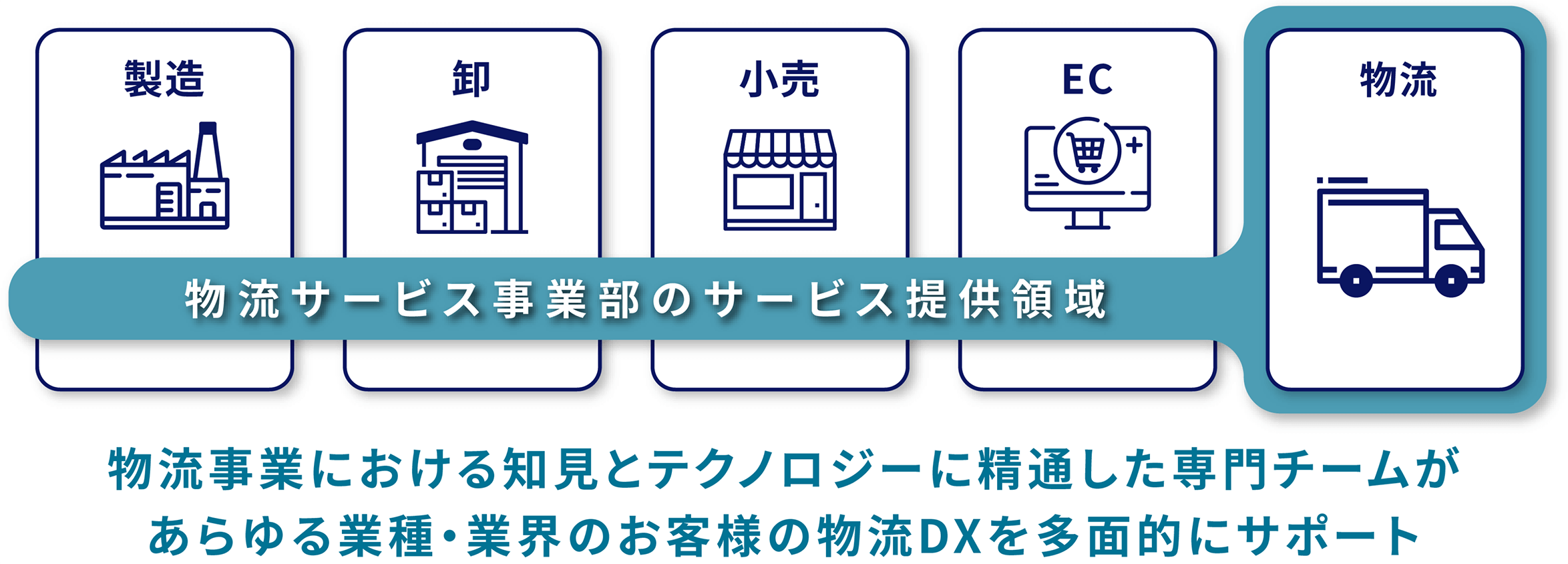 仏流サービス事業部のサービス提供領域の図