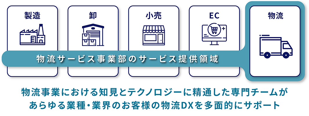 仏流サービス事業部のサービス提供領域の図