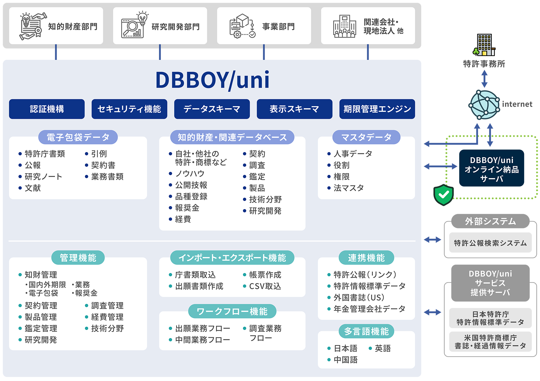 「DBBOY/uni」知財戦略を多角的にサポート