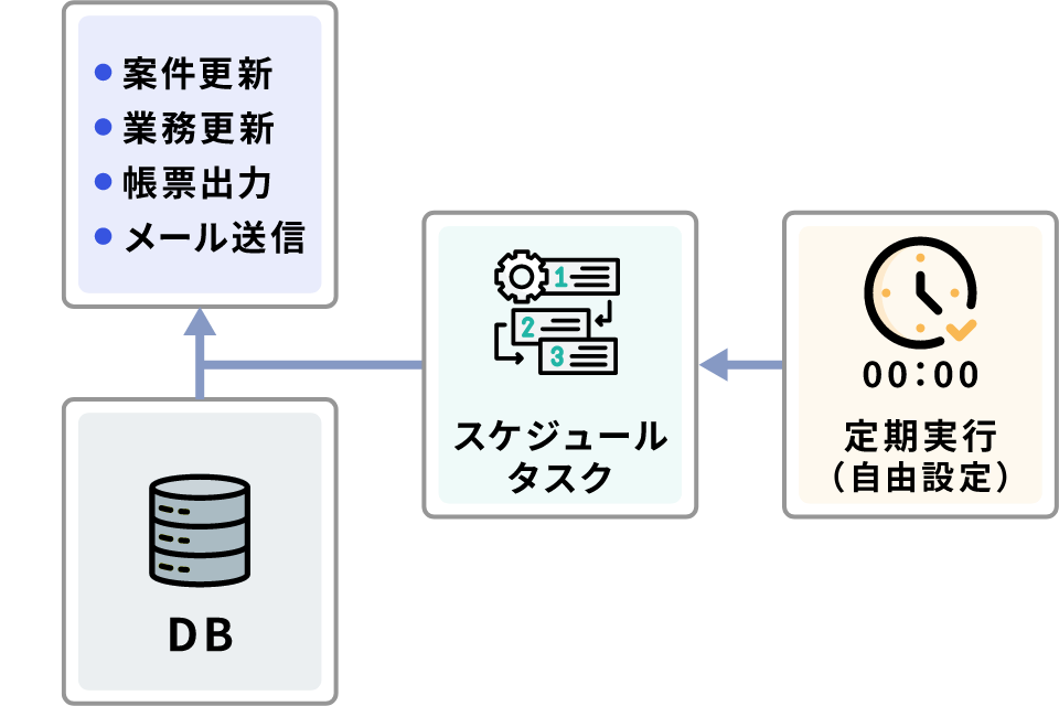 DBBOY/uni スケジュールタスク機能 