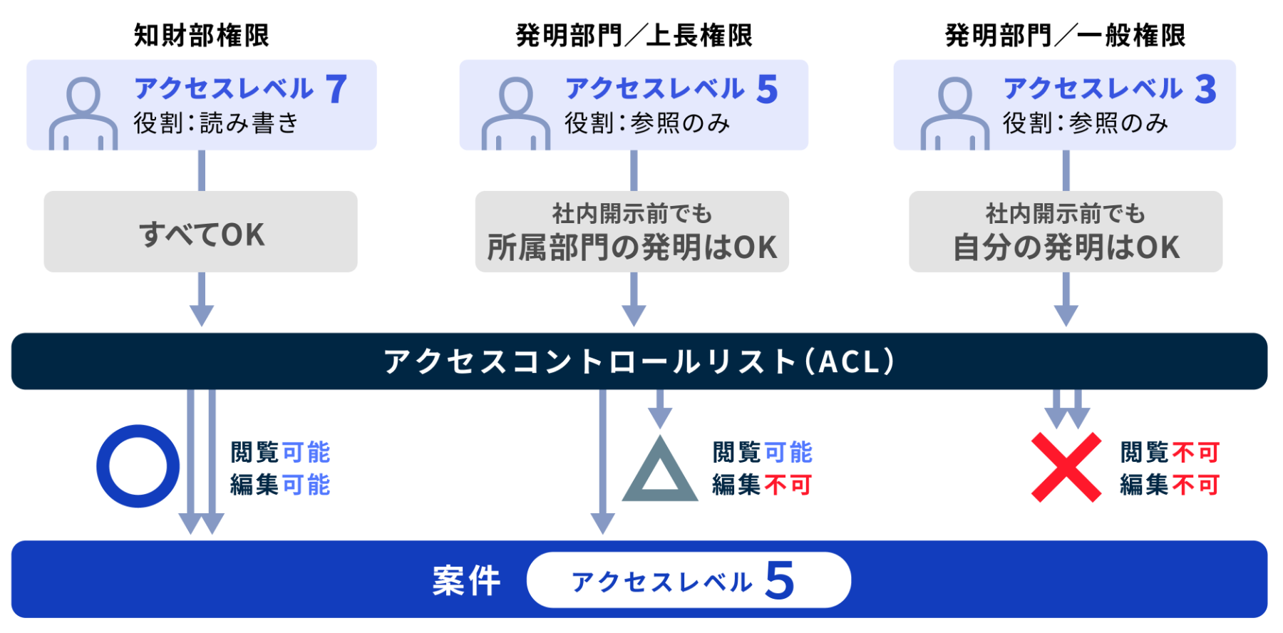 DBBOY/uni セキュリティ機能
