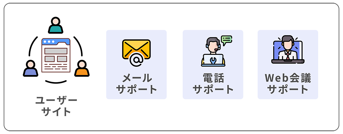 DBBOY/uniのサポート体制