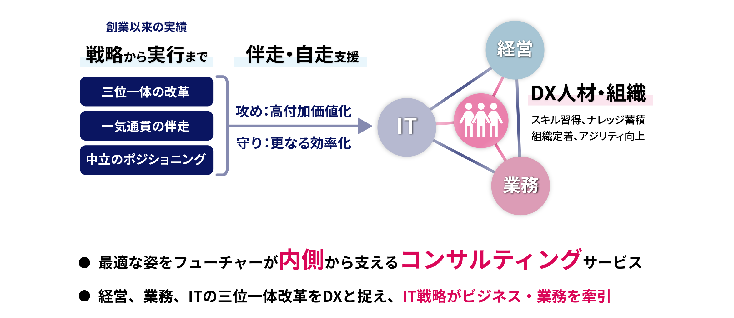 最適な姿をフューチャーが内側から支えるコンサルティングサービス | 経営、業務、ITの三位一体改革をDXと捉え、IT戦略がビジネス・業務を牽引