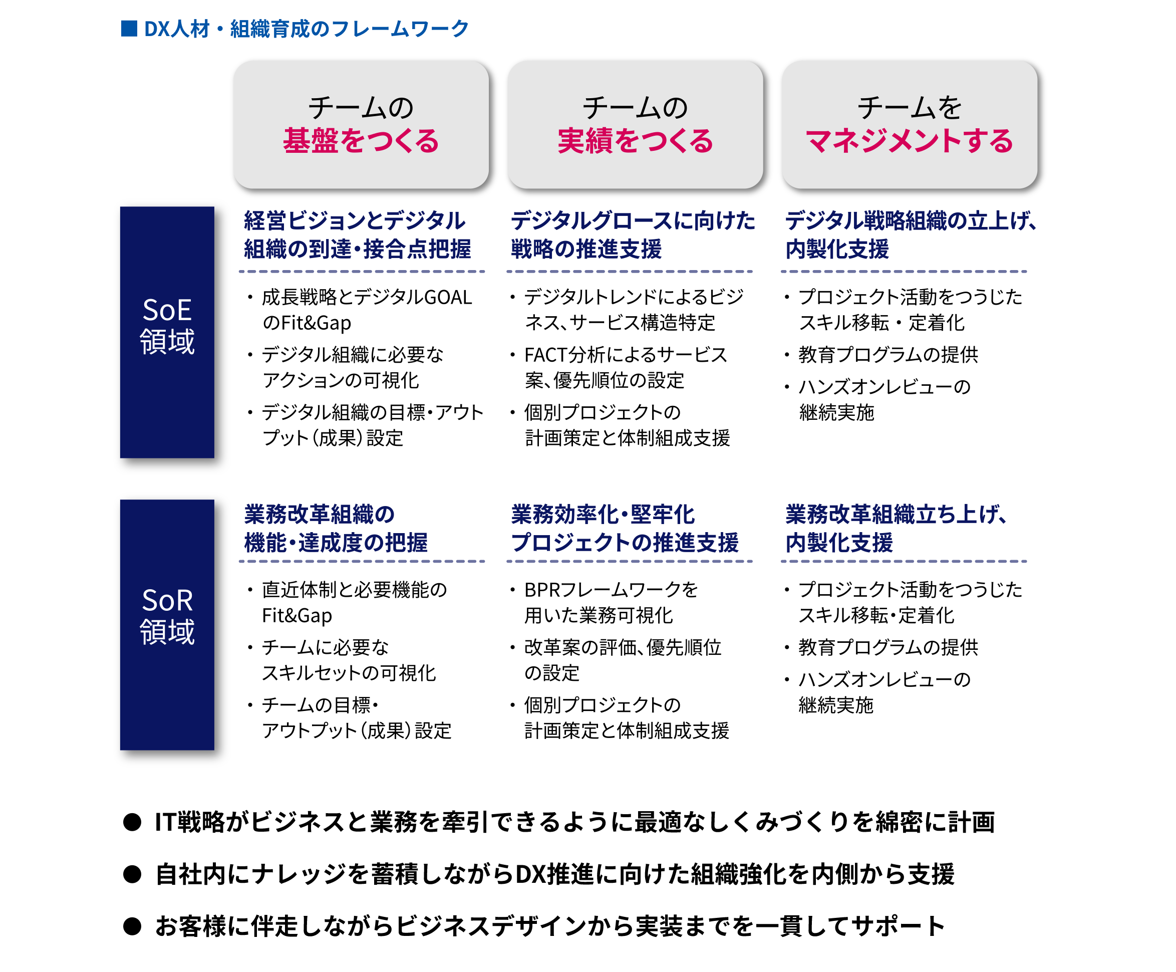 DX人材・組織育成のフレームワーク