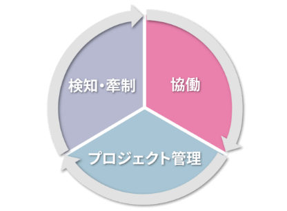 独自のシステム品質管理のノウハウ チャート図