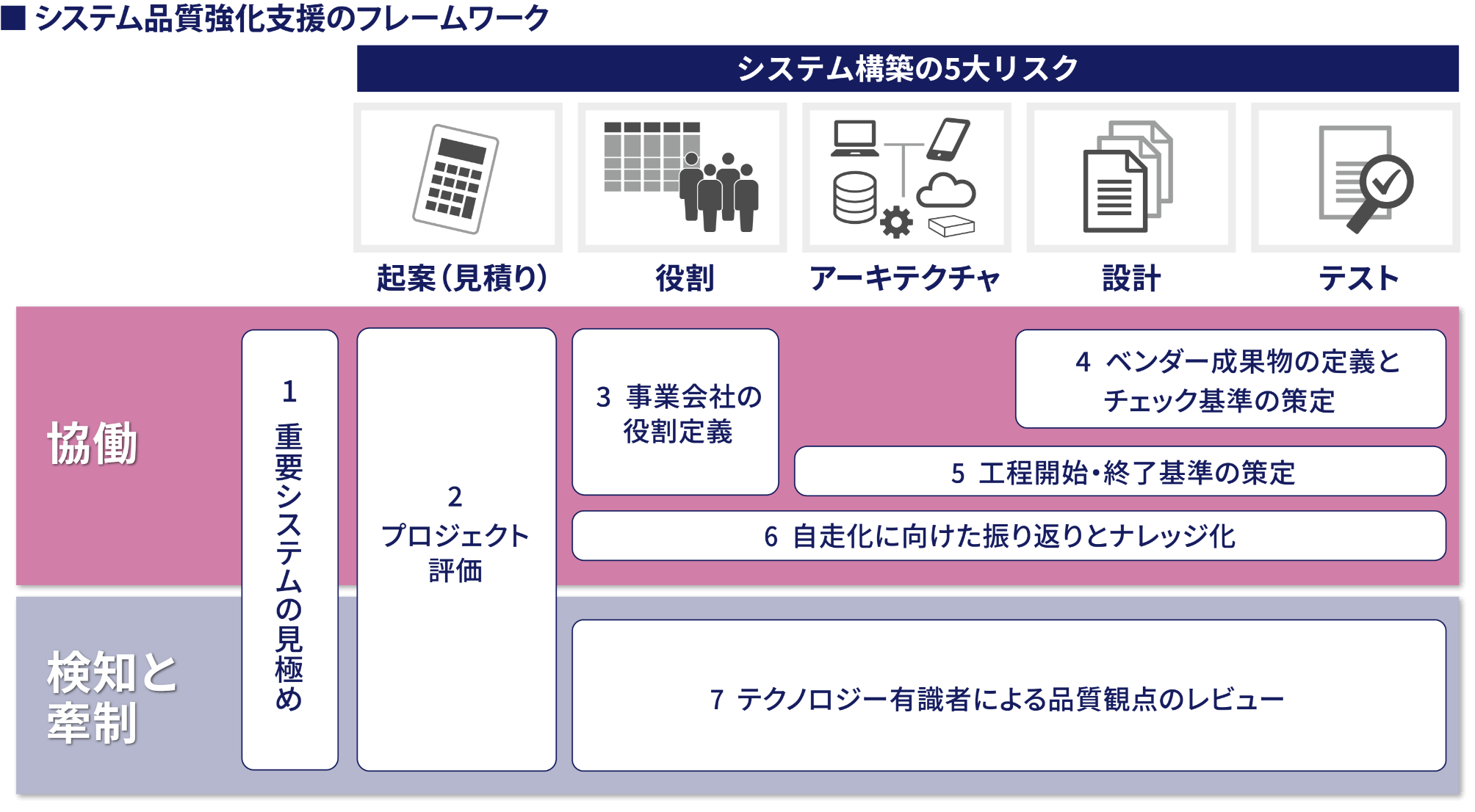 システム品質強化支援のフレームワーク チャート図