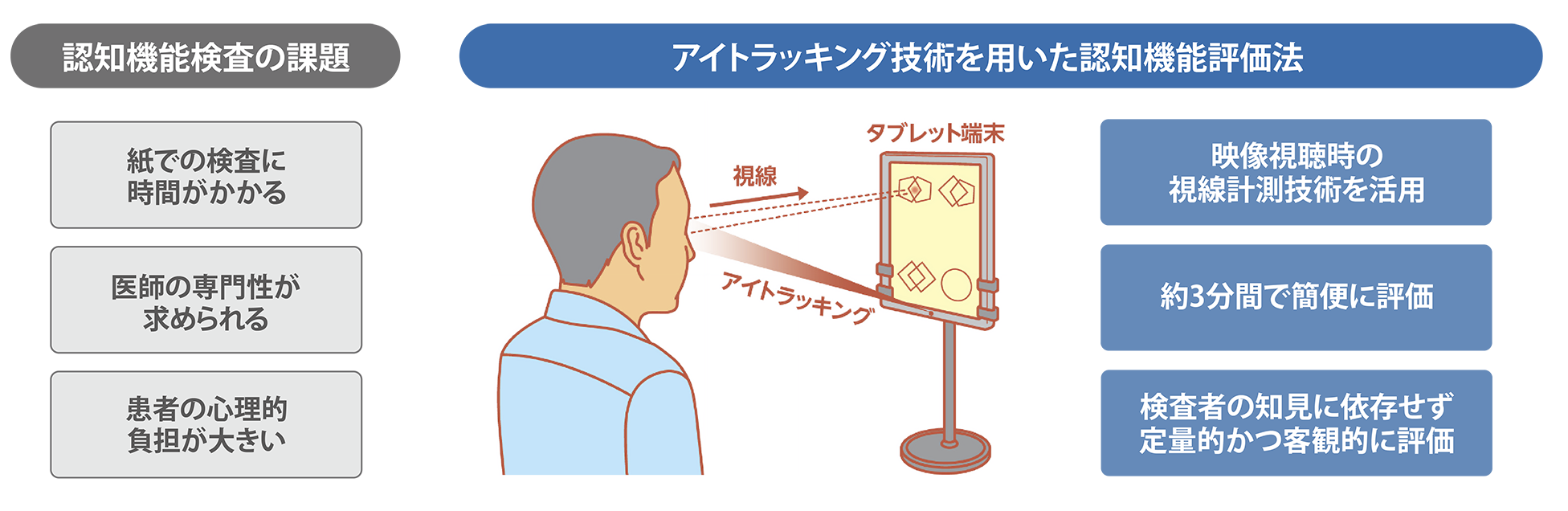 アイトラッキング技術を用いた認知機能評価法の開発