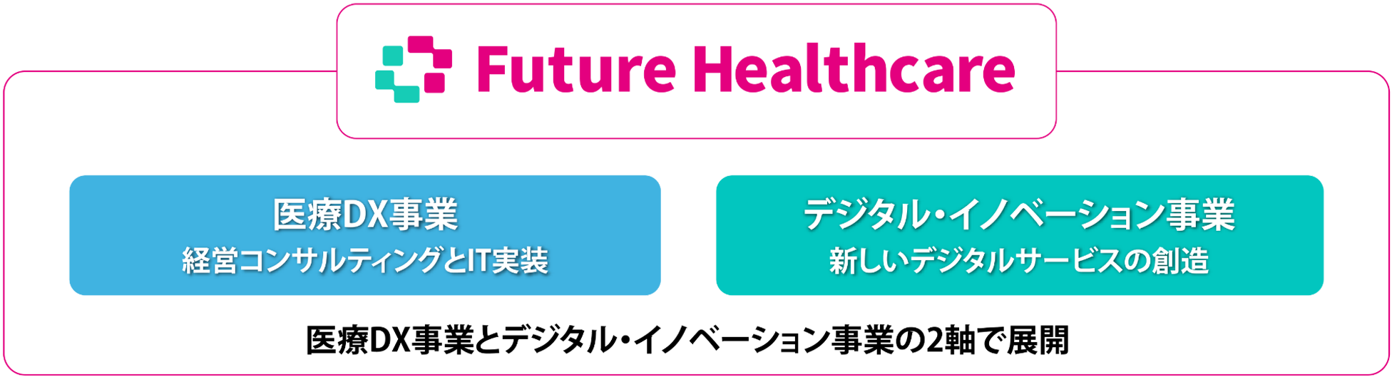 Future Healthcareのチャート図: 医療DX事業とデジタル・イノベーション事業の2軸で展開