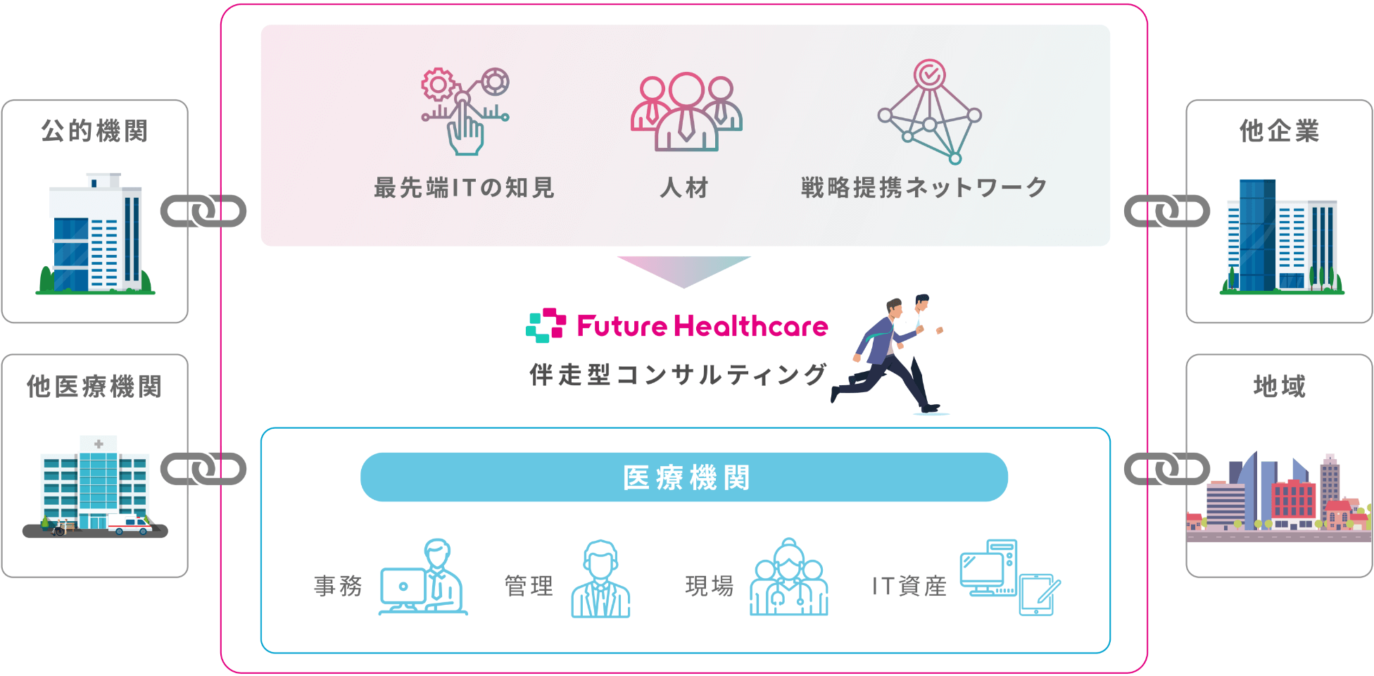 「Future Healthcare」の医療DX