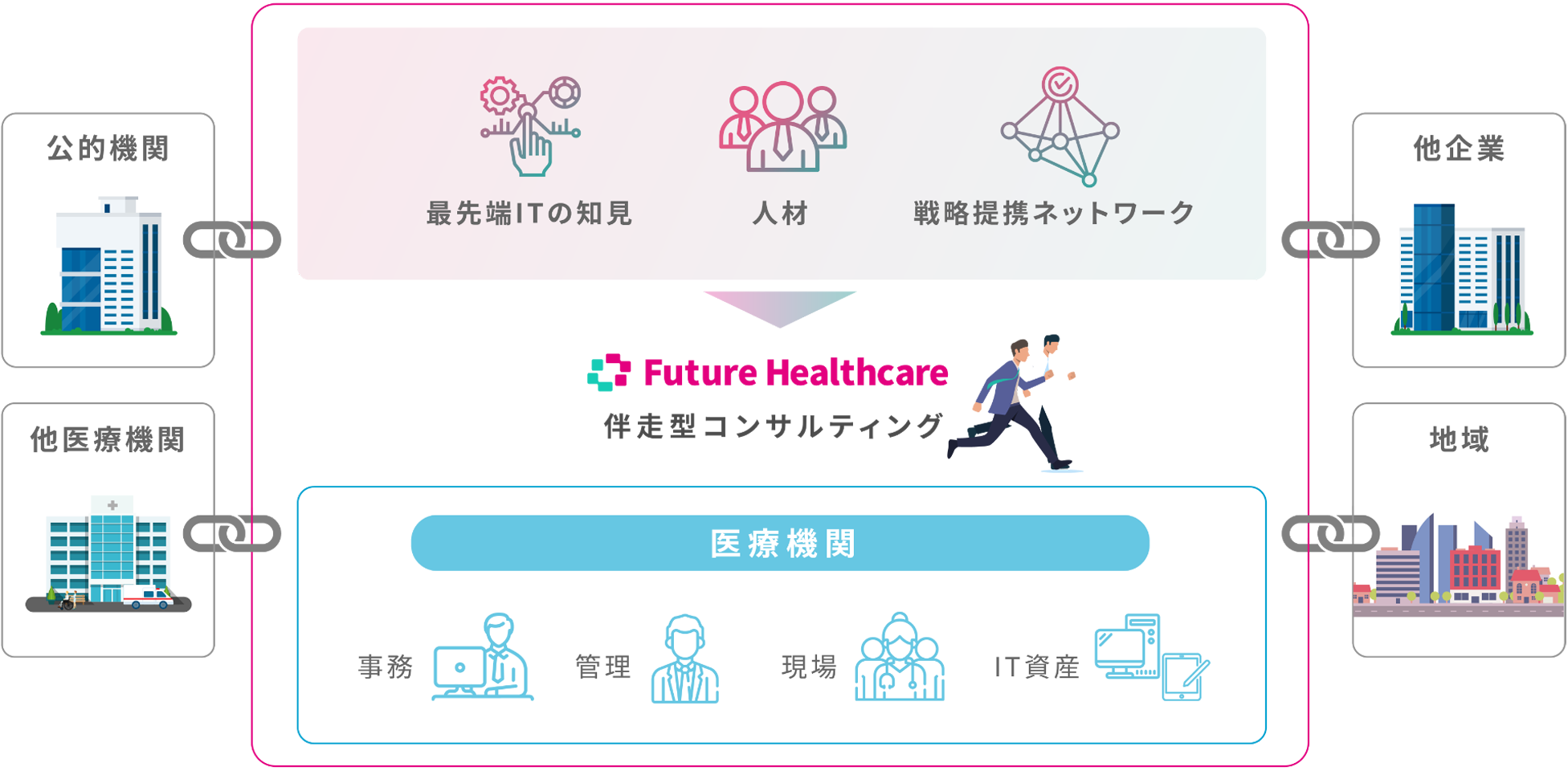 「Future Healthcare」の医療DX