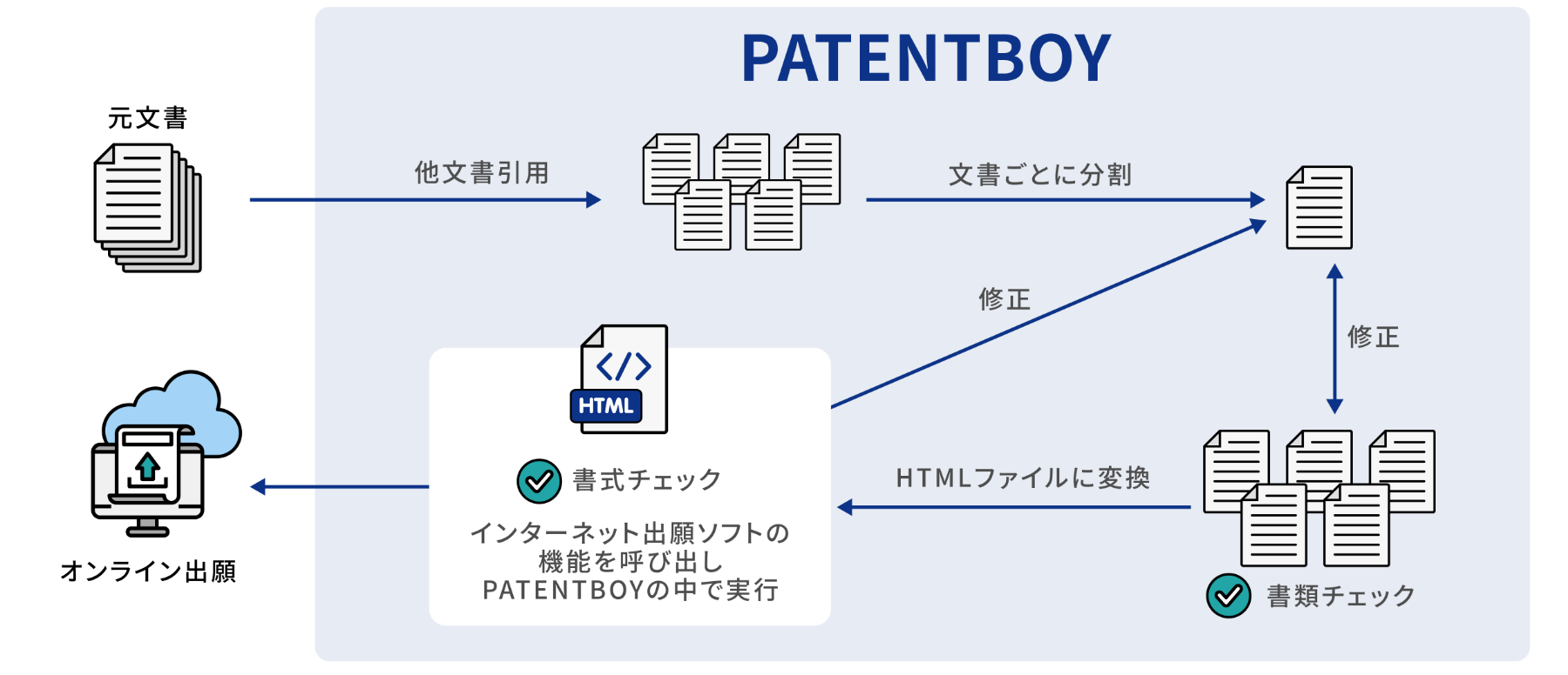お客様の出願業務を効率化する知財ソリューション「PATENTBOY／Net」