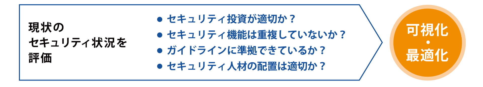 セキュリティコンサルティングサービス　セキュリティ状況の評価例