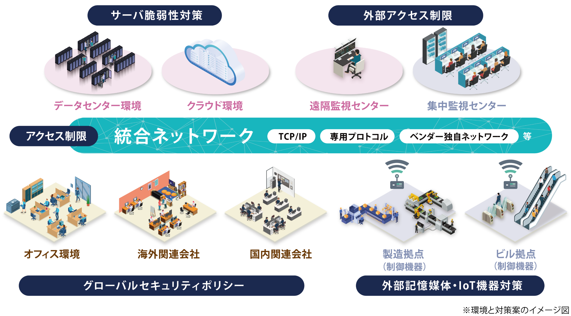 環境とセキュリティ対策案のイメージ