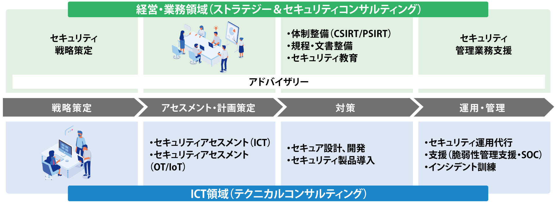 「経営・業務領域」「ICT領域」におけるセキュリティコンサルティングサービス概要図
