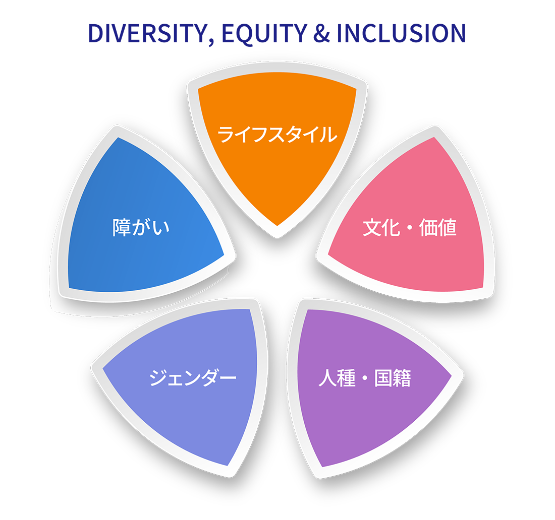 Diversity, Equity & Inclusion