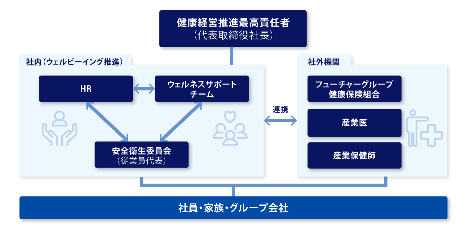 健康経営推進体制のチャート図