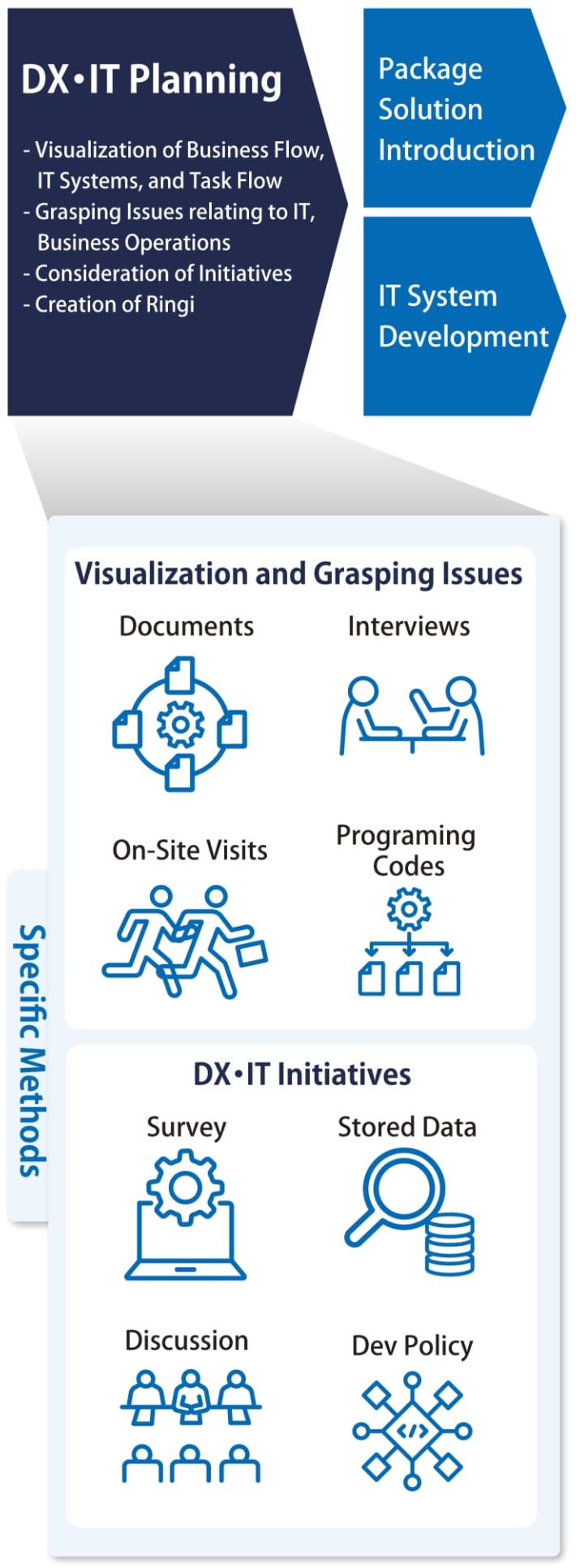 Planning Methods