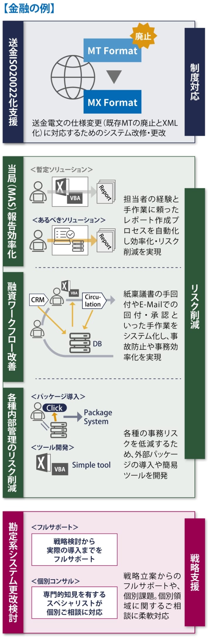 金融の例