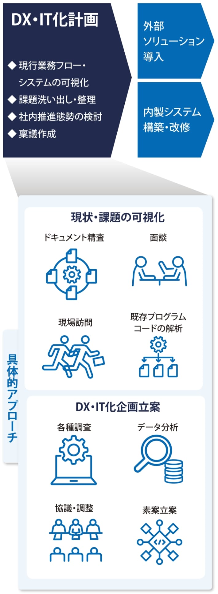 計画立案・推進