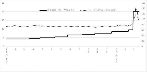 ロシアの金融政策は何をしているのか04