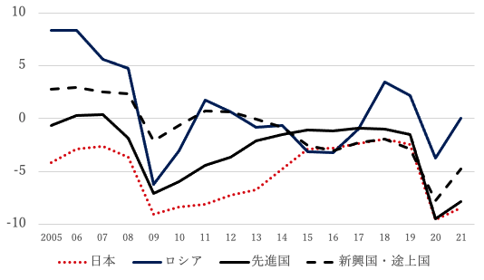 ロシア経済の特殊性05