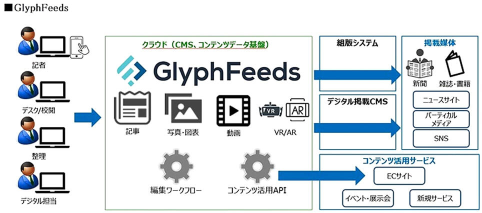 クラウド型CMS GlyphFeedsによって実現できること
