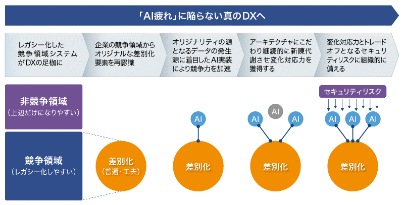 AI疲れに陥らない真のDXへ