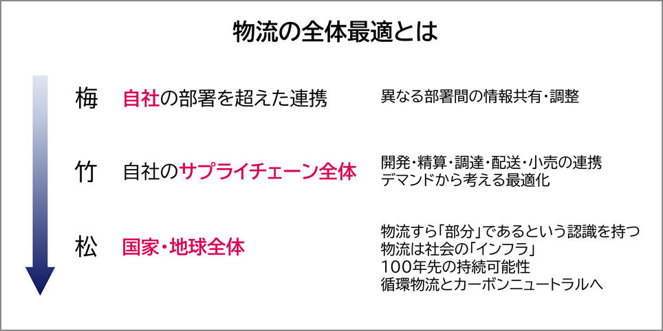 CLOを支える「高度物流人材」物流の全体最適