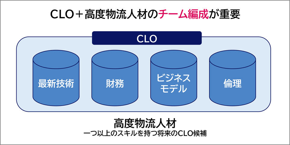 CLOを支える「高度物流人材」チーム編成が重要