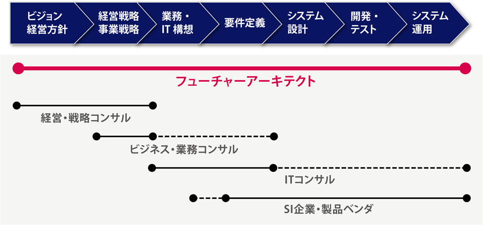 経営・業務・システムを真に一気通貫で支援できるフューチャーアーキテクト