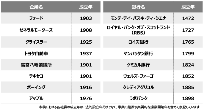 企業・銀行の成立年