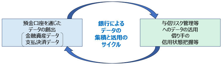 銀行によるデータの収集と活用のメカニズム
