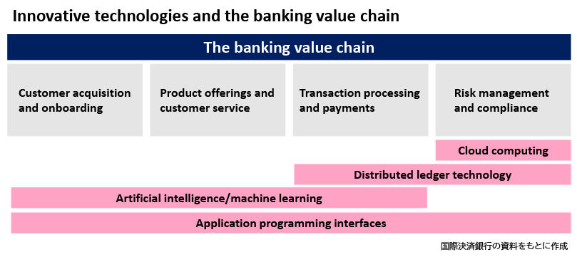 国際決済銀行の掲げる新技術のイメージ図