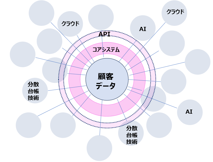 新しいバンキング像イメージ図
