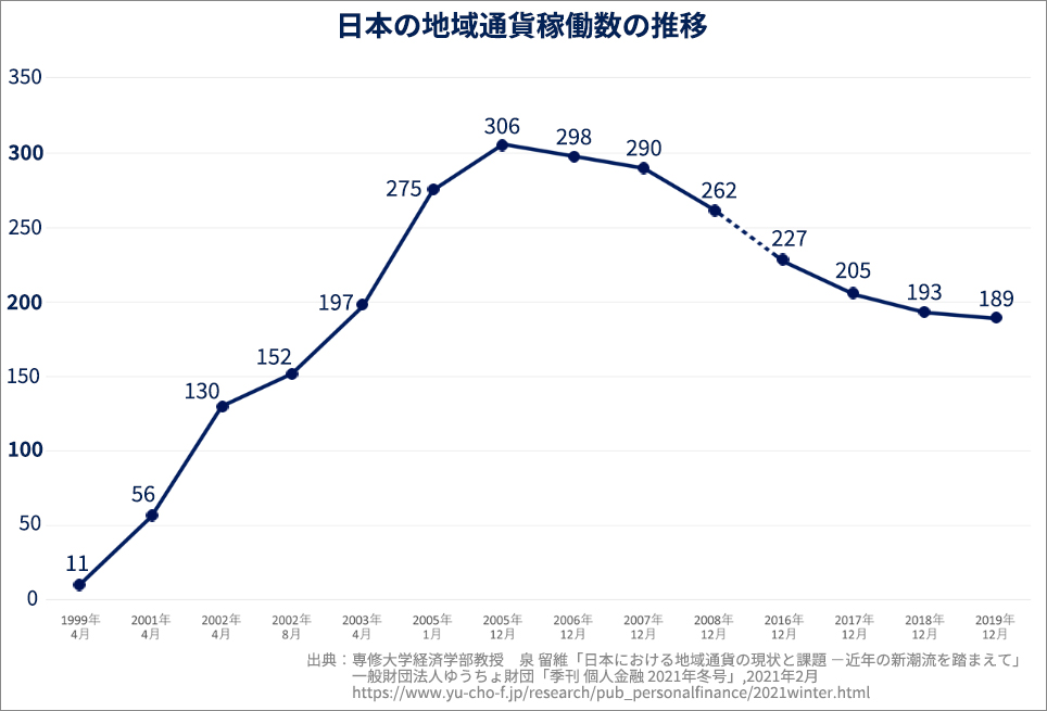 日本の地域通貨稼働数の推移