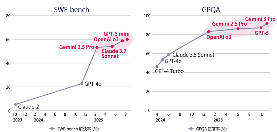 SWE-benchとGPQAのスコア 急上昇の原因とは