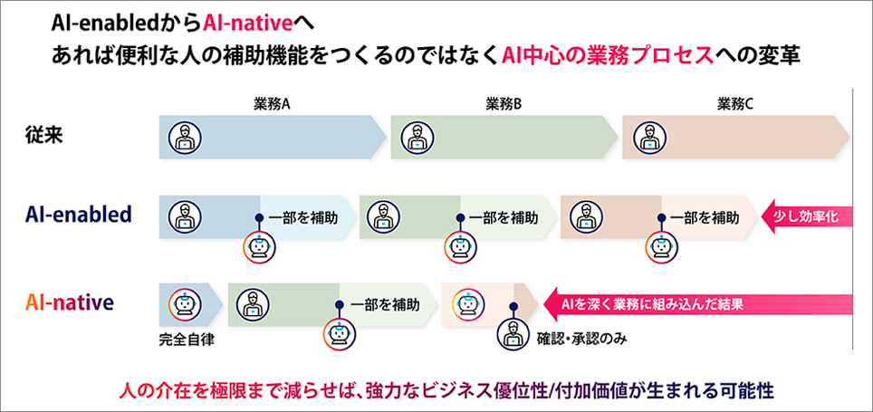 AI-Readyな業務プロセス