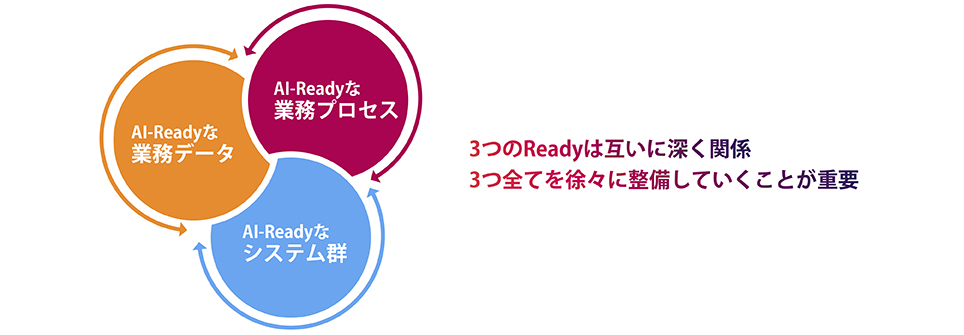3つのAI-ReadyでAIの技術革新を最大限享受
