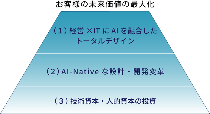 未来価値を最大化する「3つの注力テーマ」