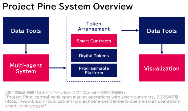 Project Pineの概要