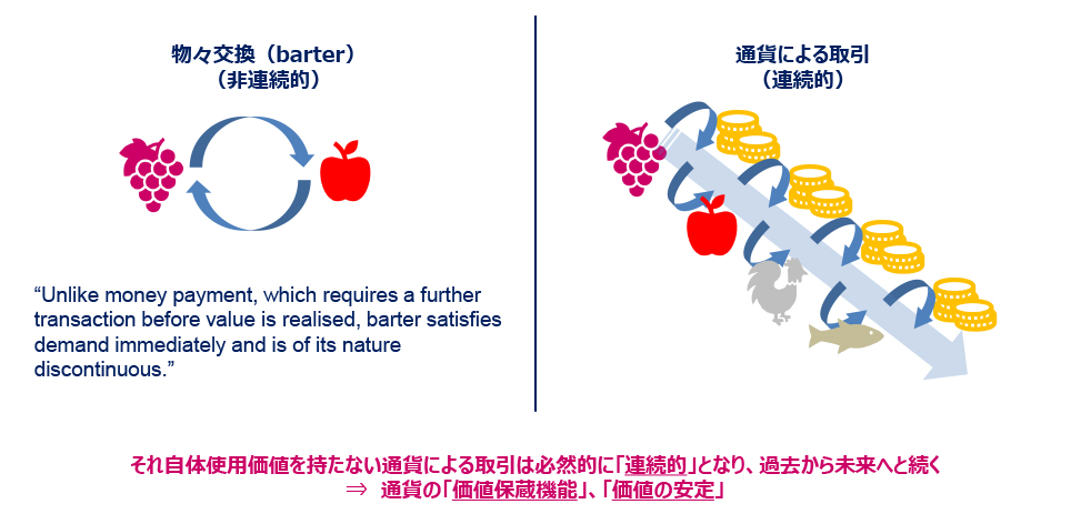 物々交換と通貨による取引