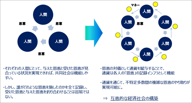 人間による恩恵の交換と経済社会の構築