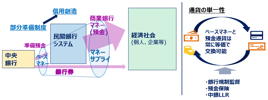 現代通貨システムの二層構造