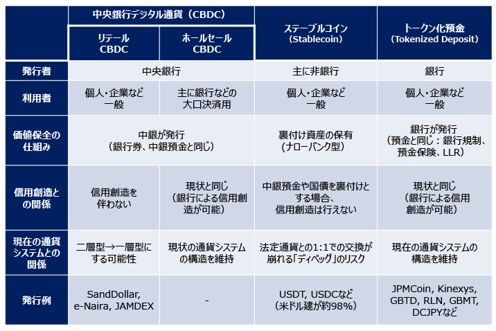 デジタル通貨の分類