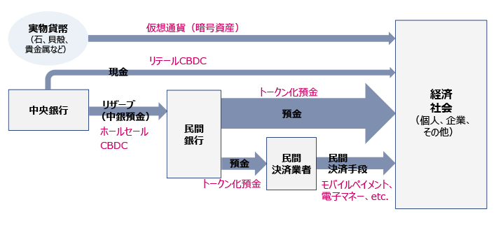 既存の通貨とデジタル通貨との関係