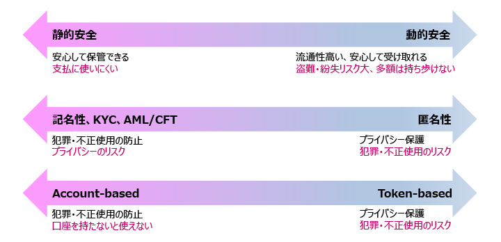 通貨・支払決済手段の特性