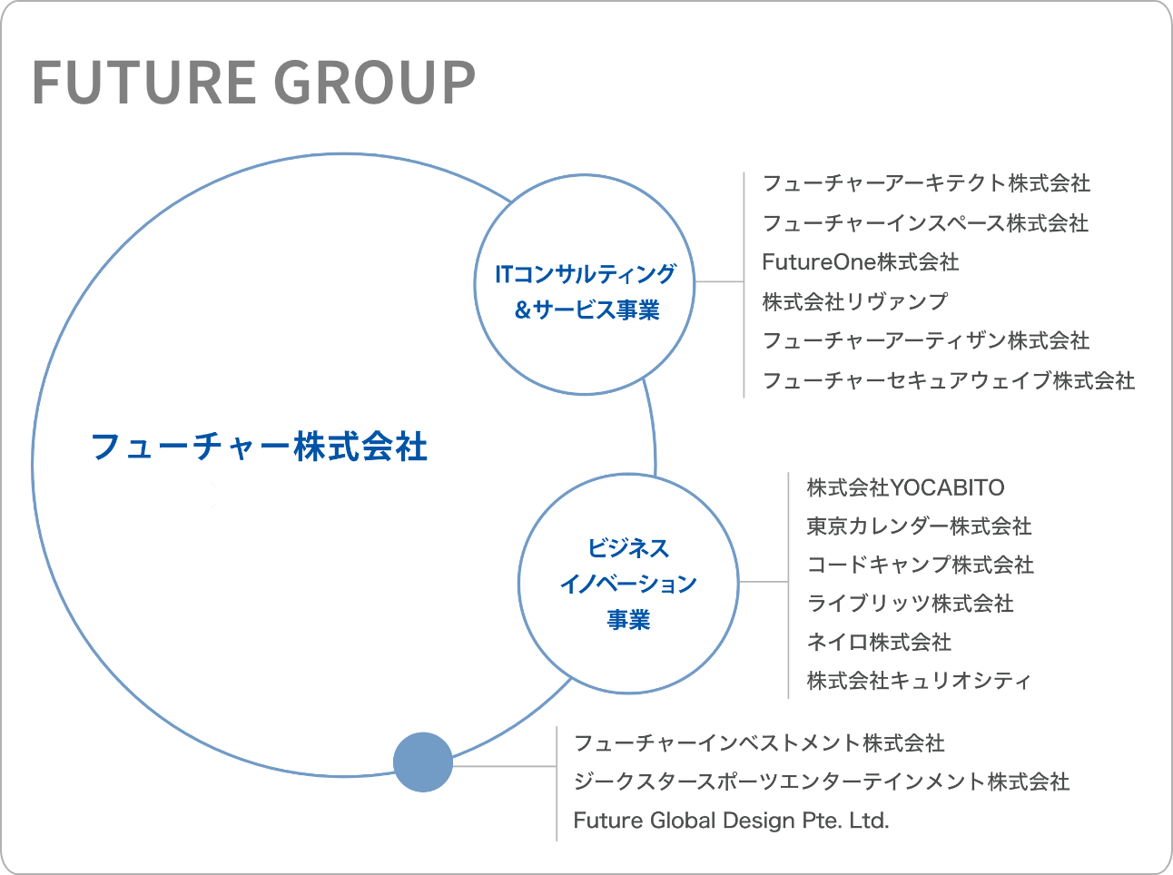 FUTURE GROUPの図