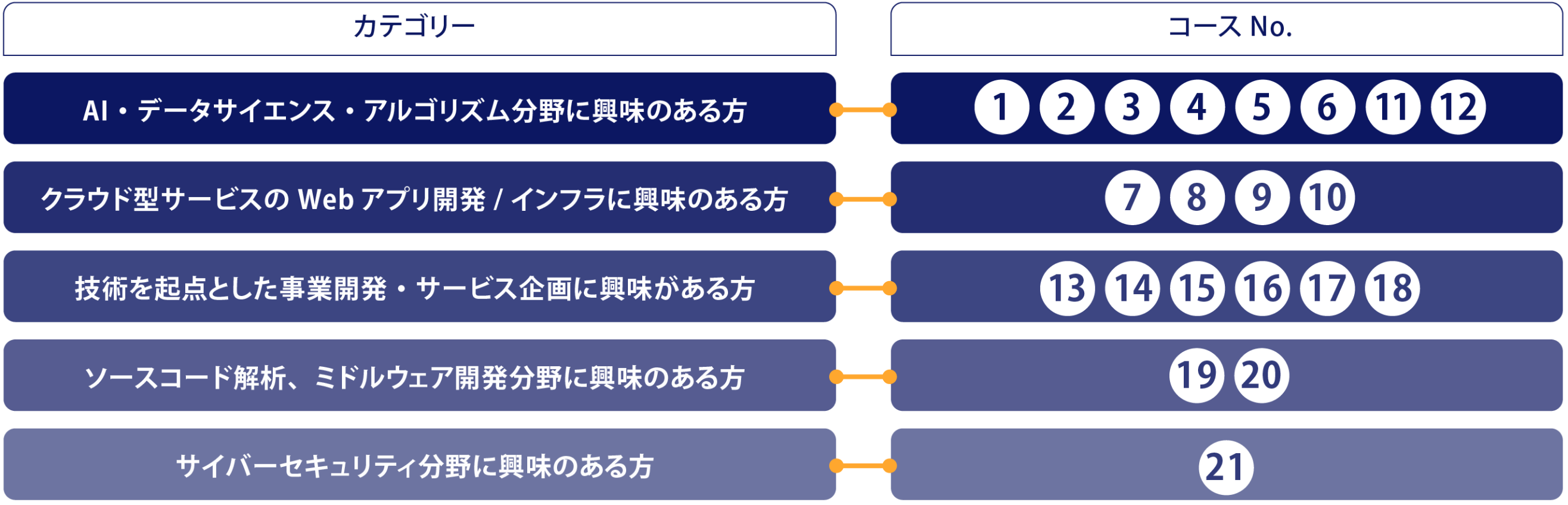 募集コースの対応表