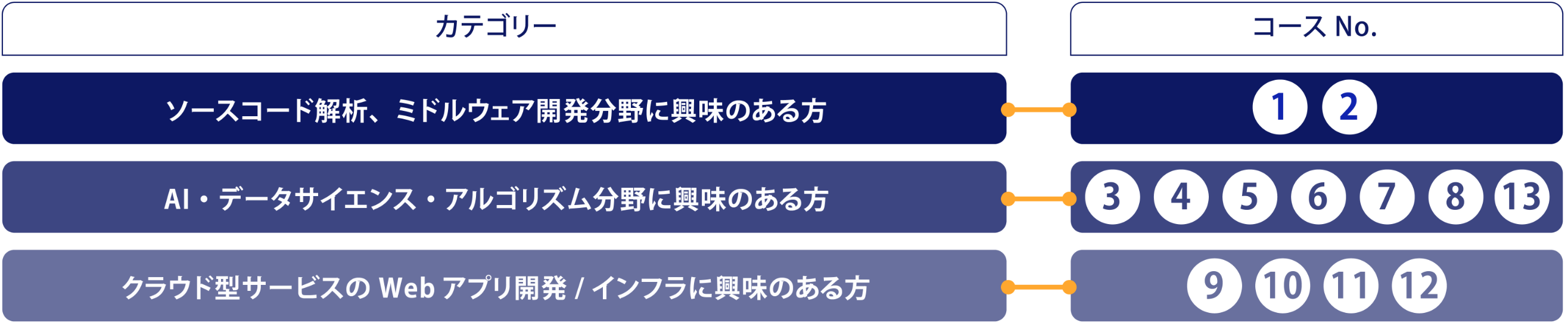 募集コースの対応表